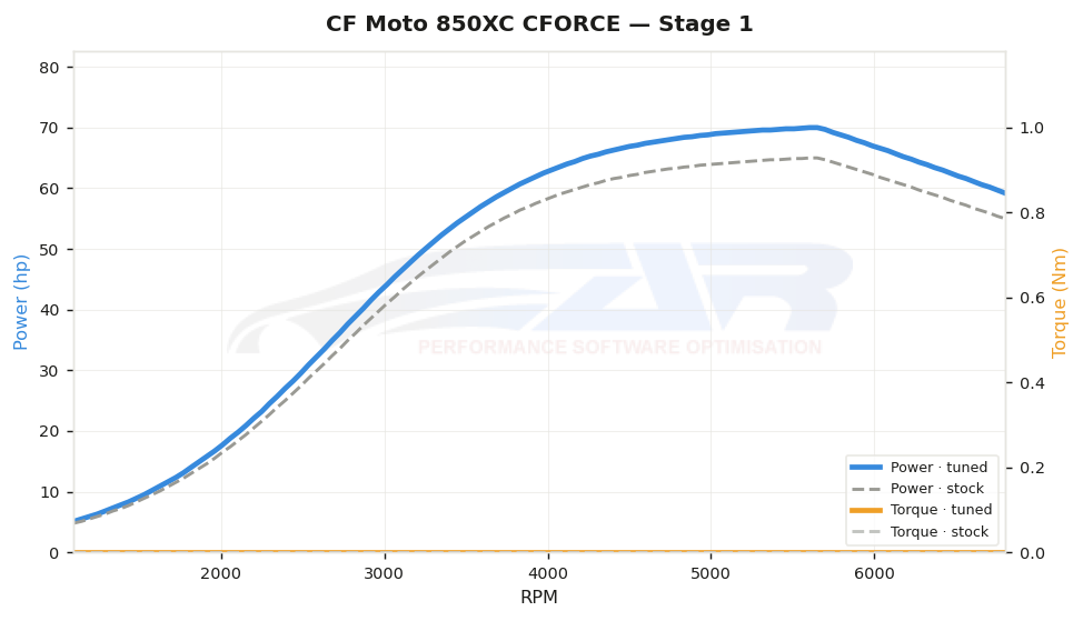 dyno graph