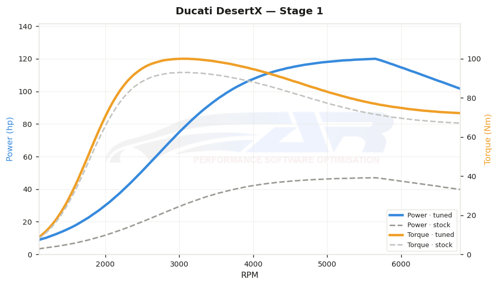 dyno graph