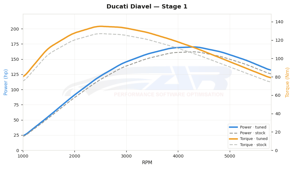 dyno graph