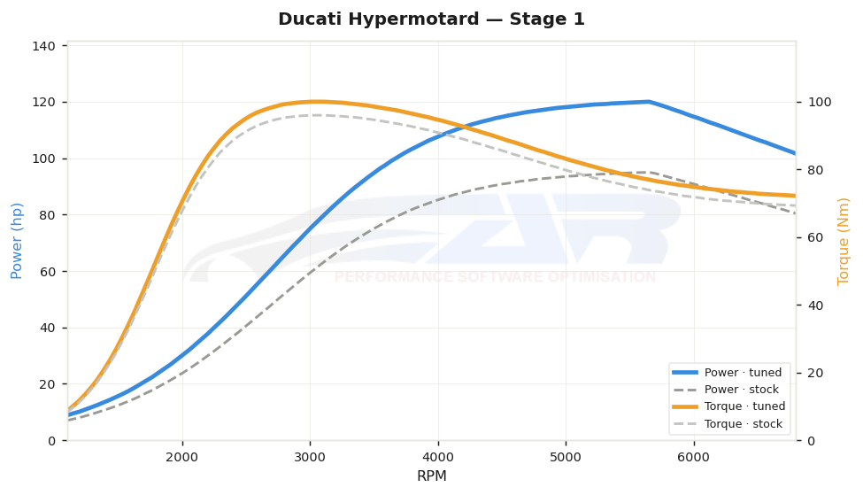dyno graph