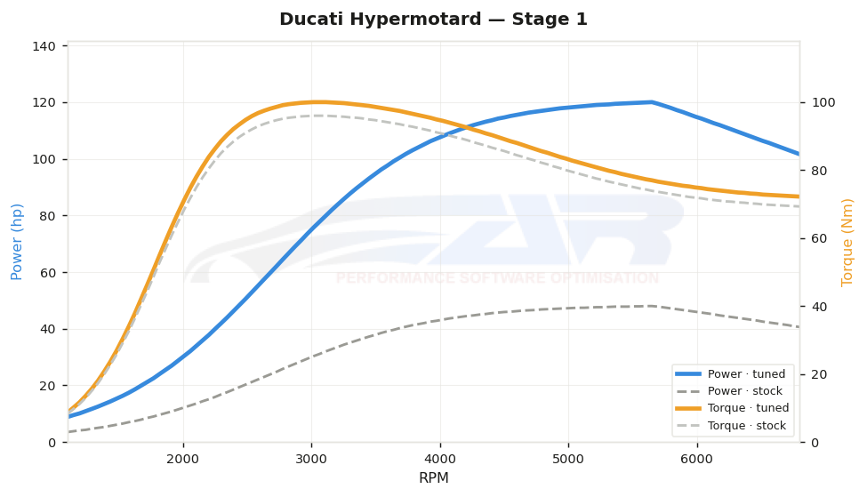 dyno graph