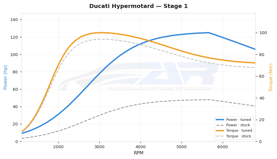 dyno graph
