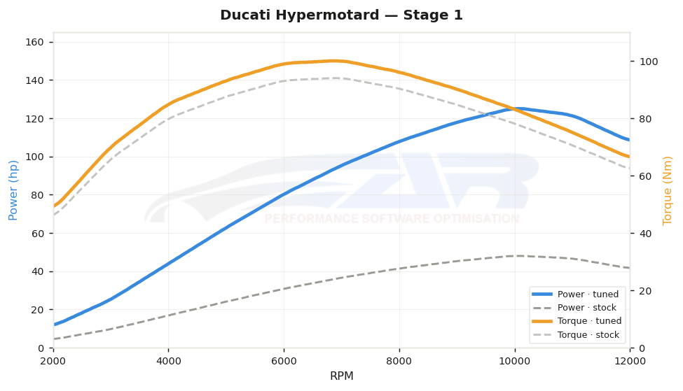 dyno graph