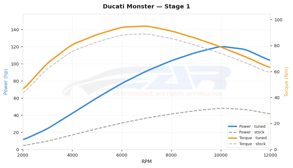 dyno graph