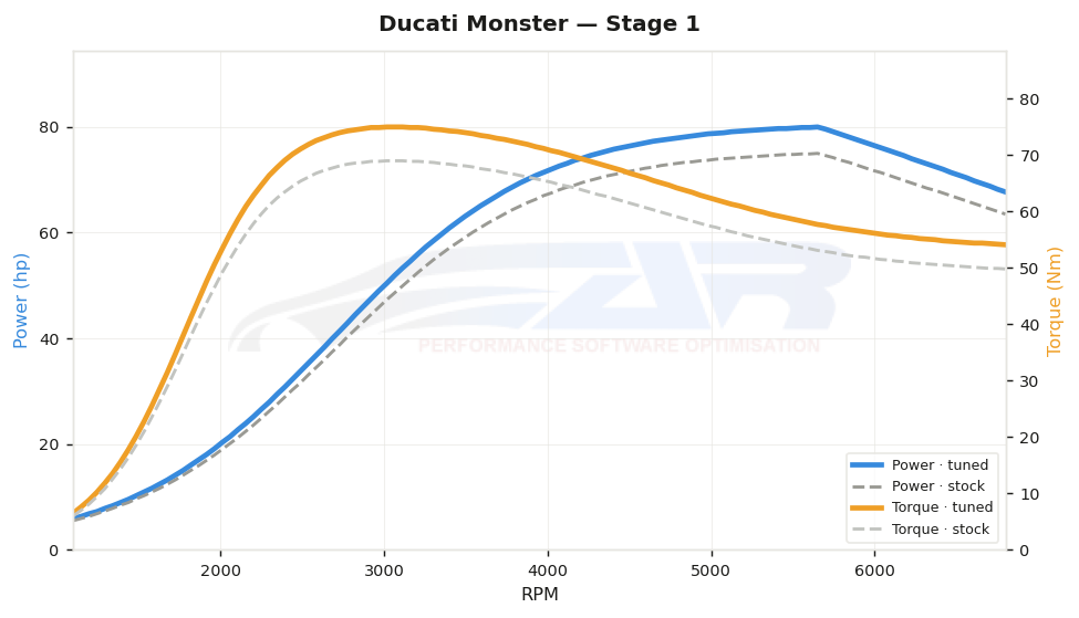 dyno graph