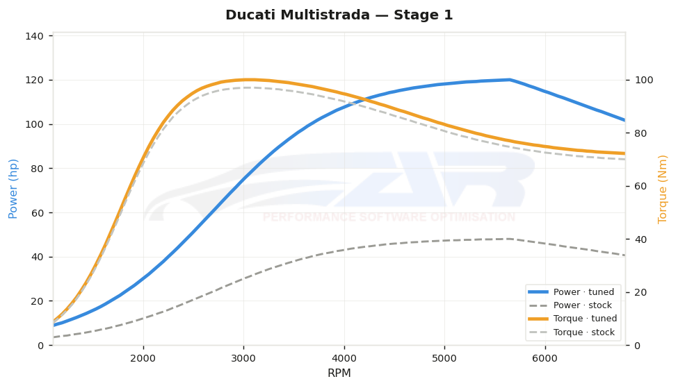 dyno graph