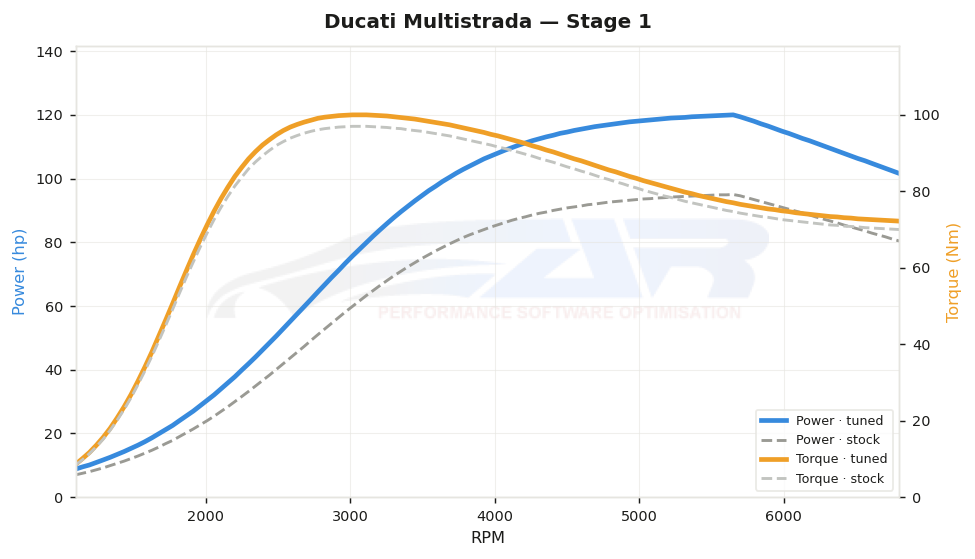 dyno graph