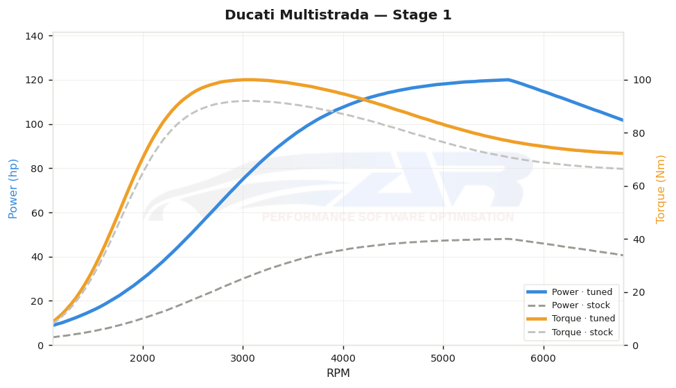 dyno graph