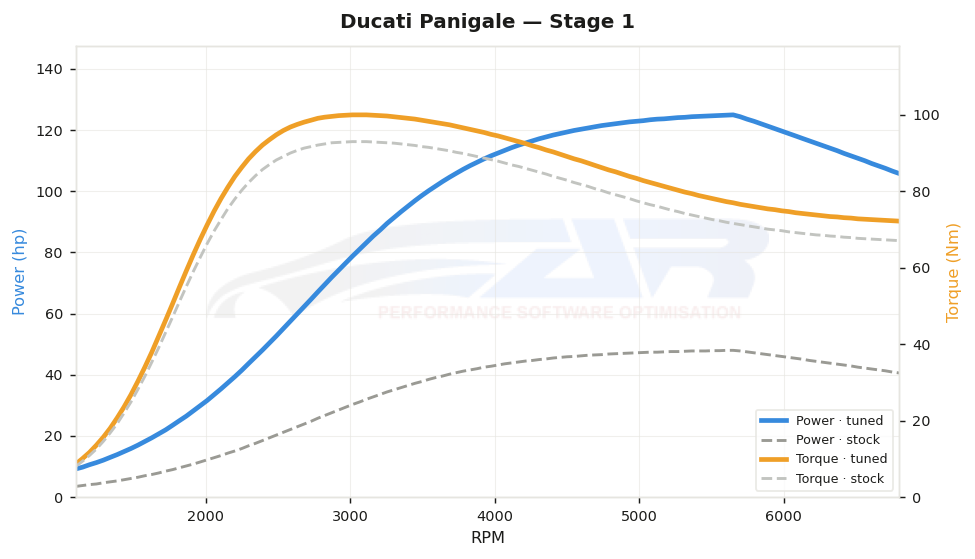 dyno graph