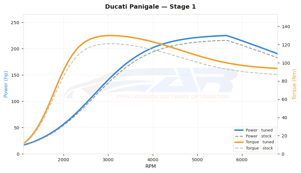 dyno graph