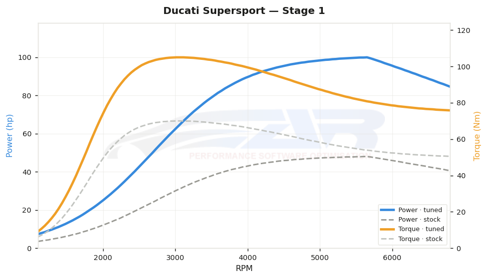 dyno graph