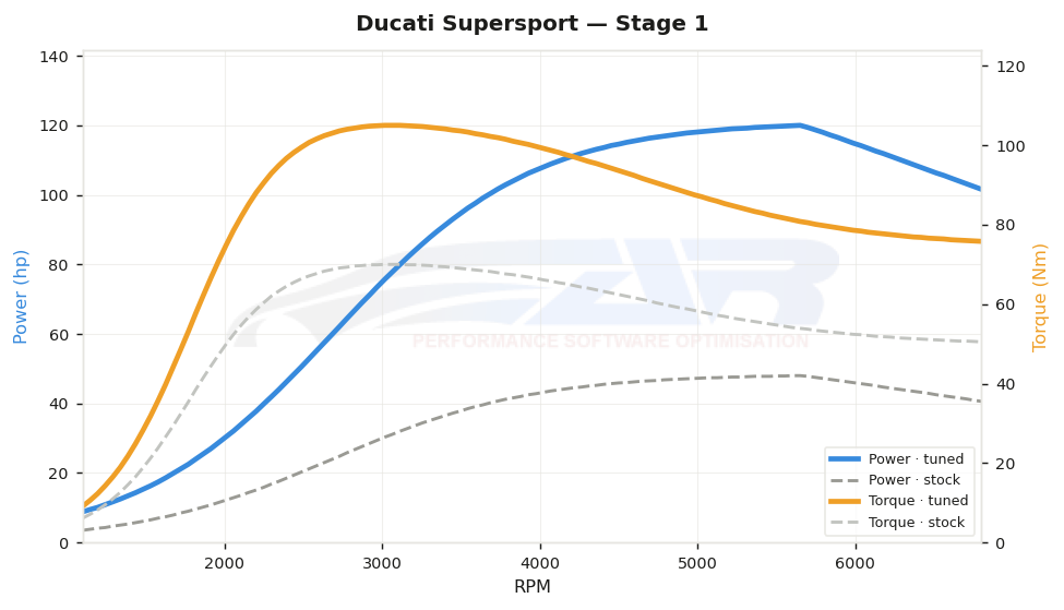 dyno graph