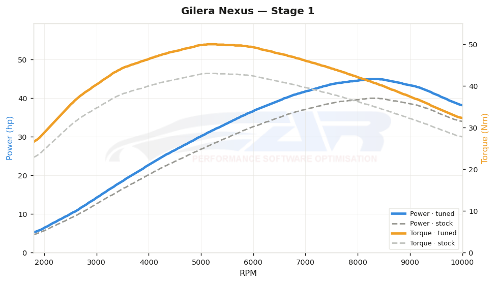 dyno graph