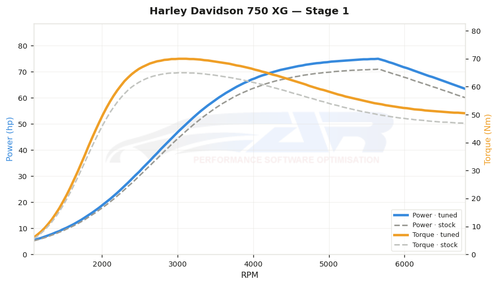 dyno graph