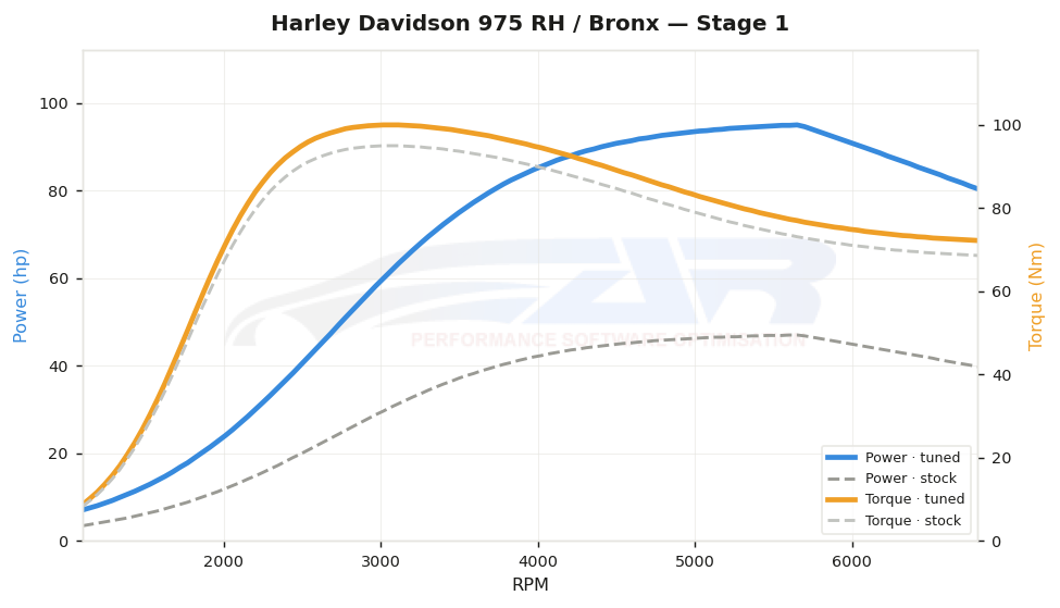 dyno graph