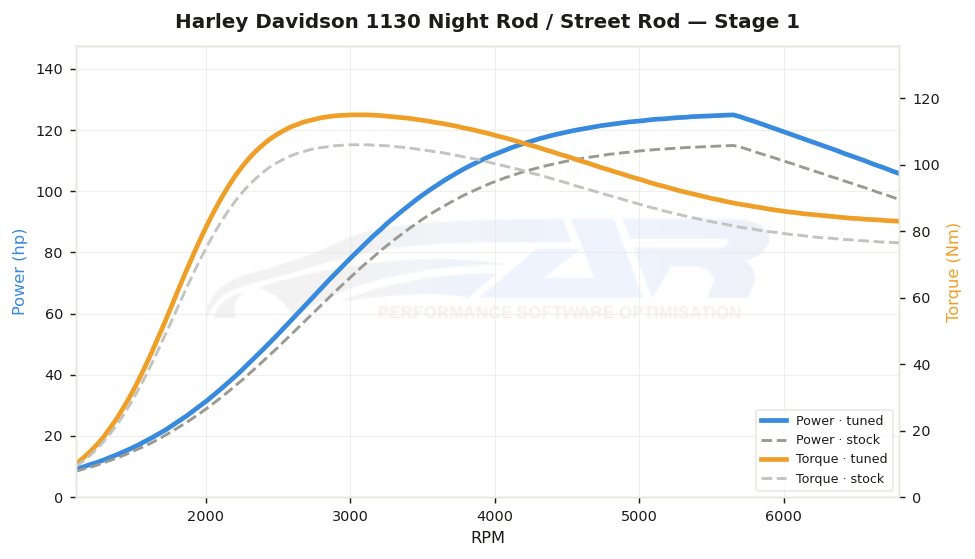 dyno graph