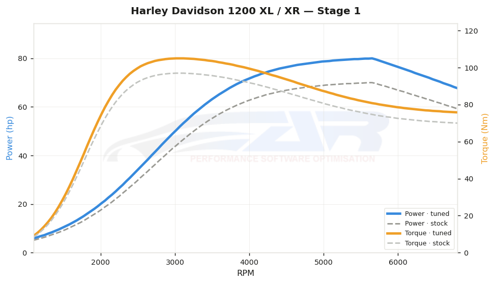 dyno graph