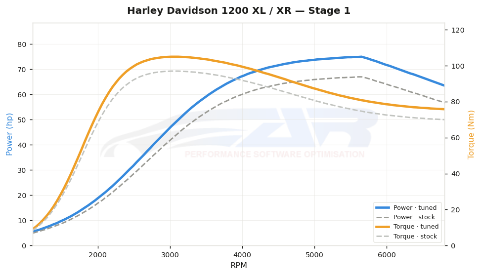 dyno graph