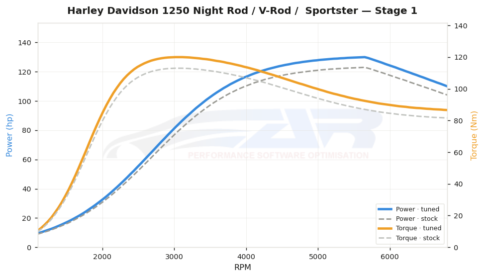dyno graph