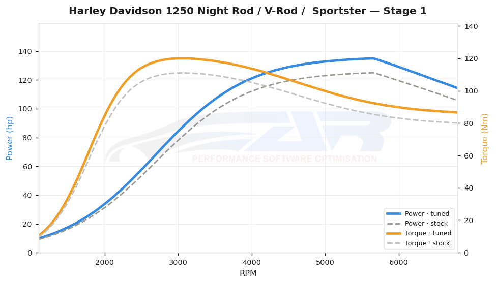 dyno graph