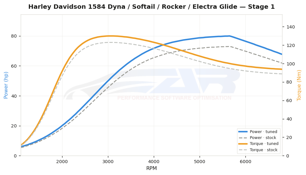 dyno graph