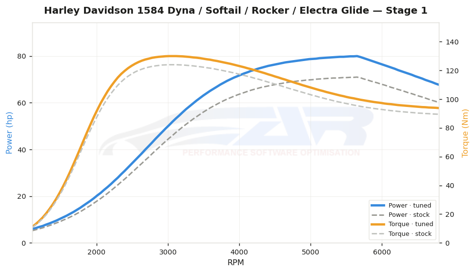 dyno graph