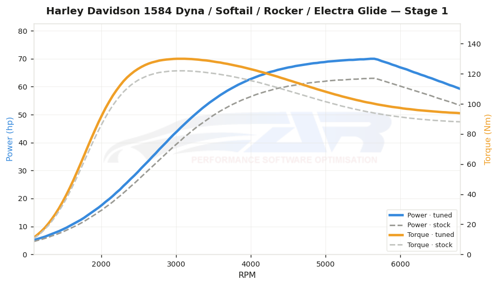 dyno graph