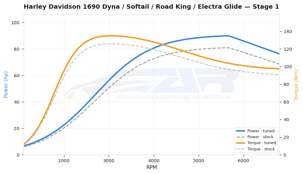dyno graph