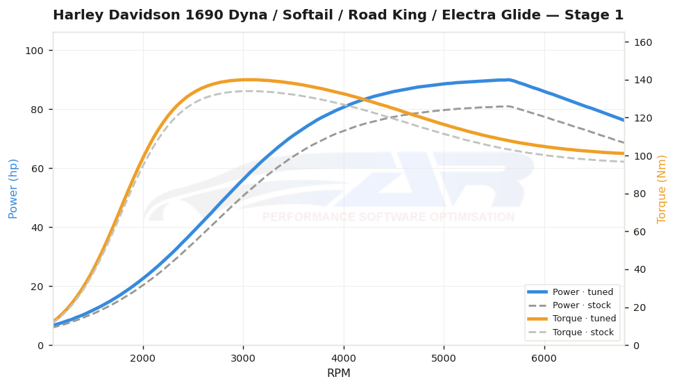 dyno graph