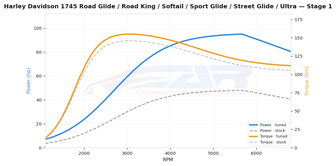dyno graph