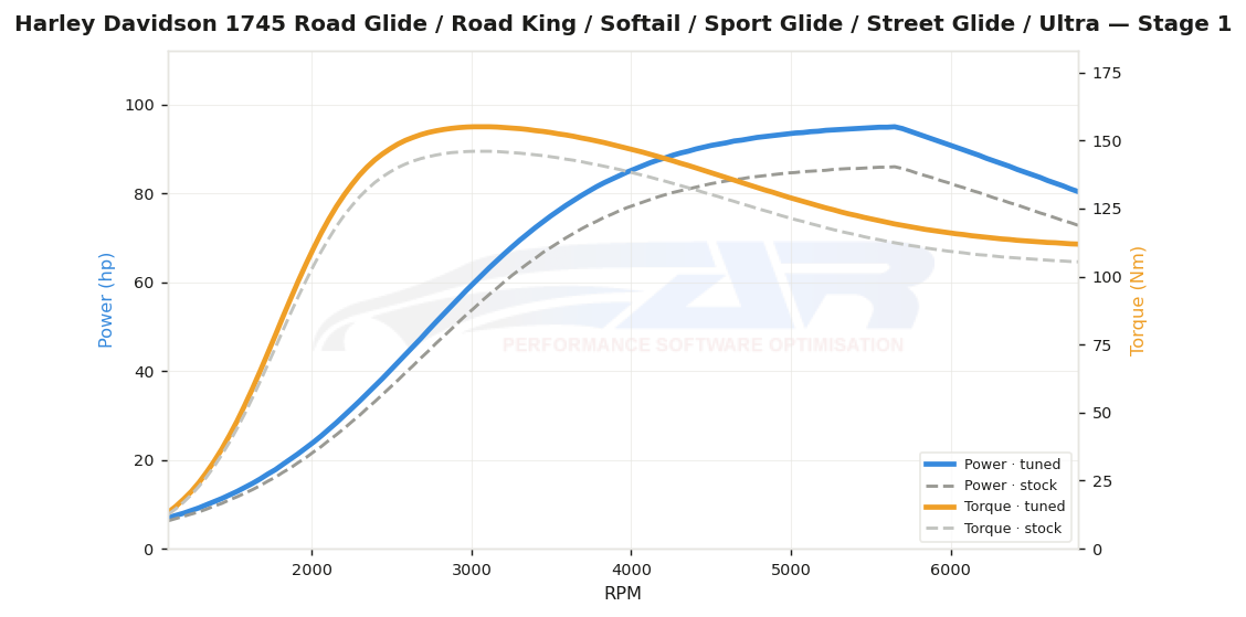 dyno graph