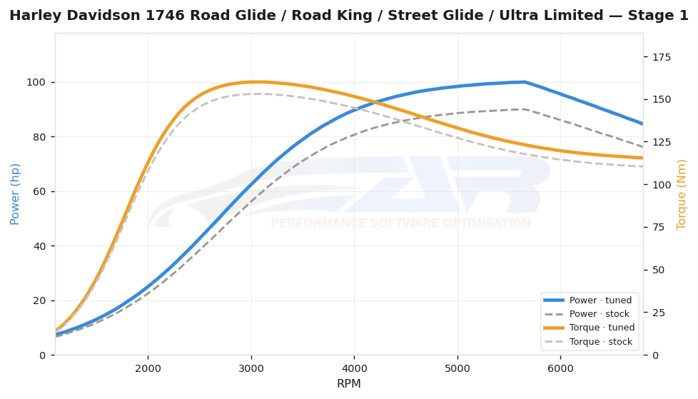 dyno graph