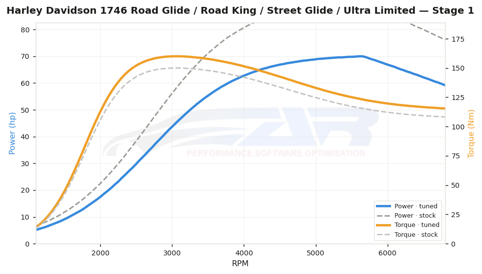 dyno graph