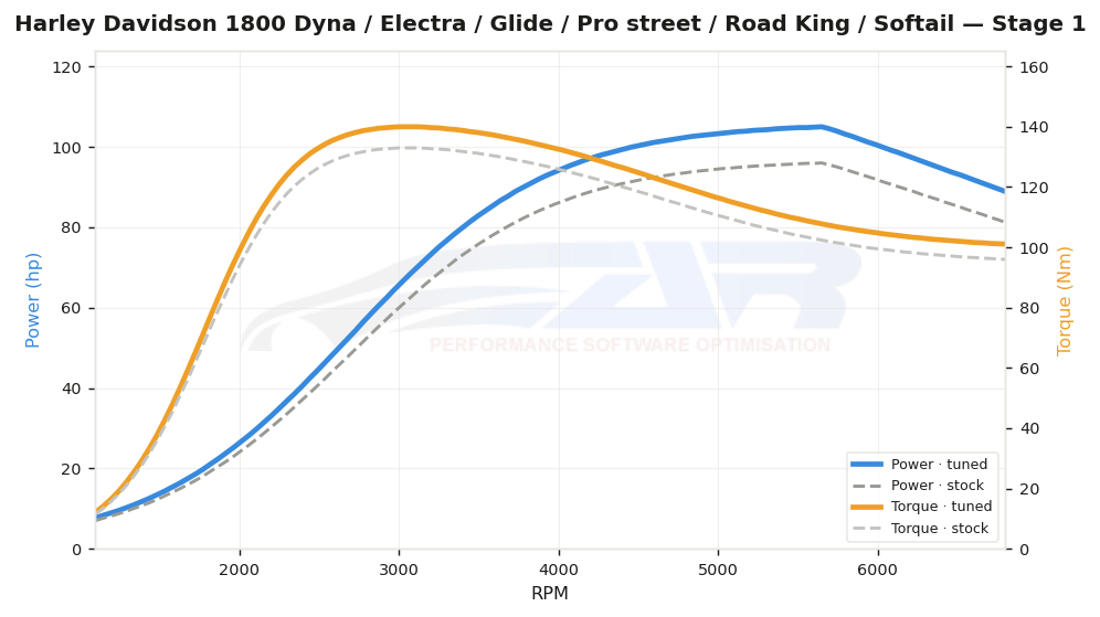 dyno graph