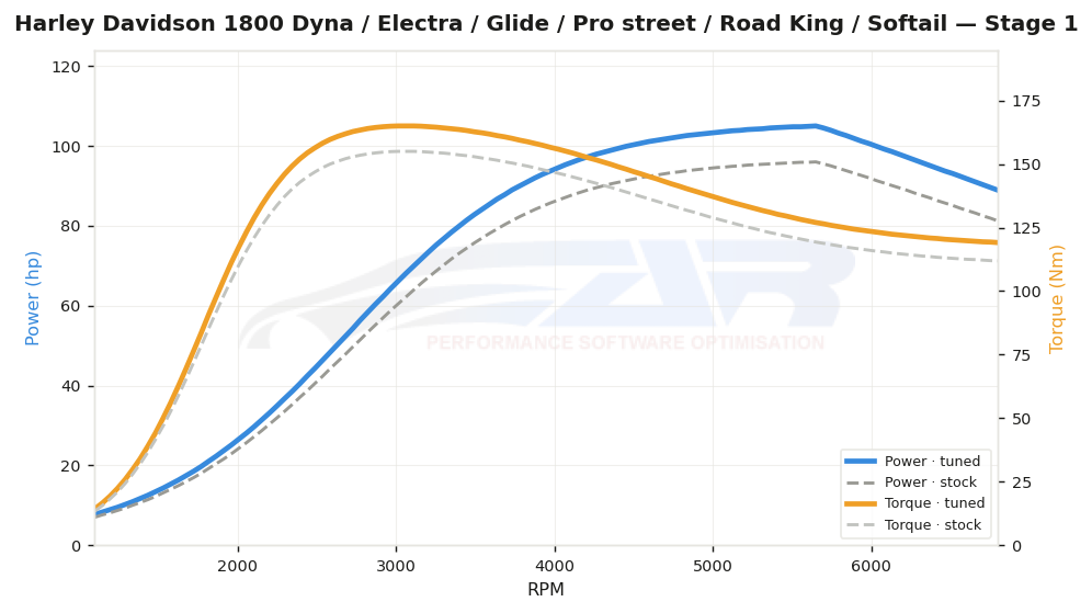 dyno graph
