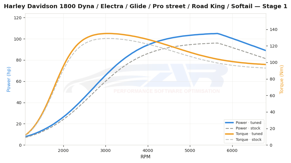dyno graph