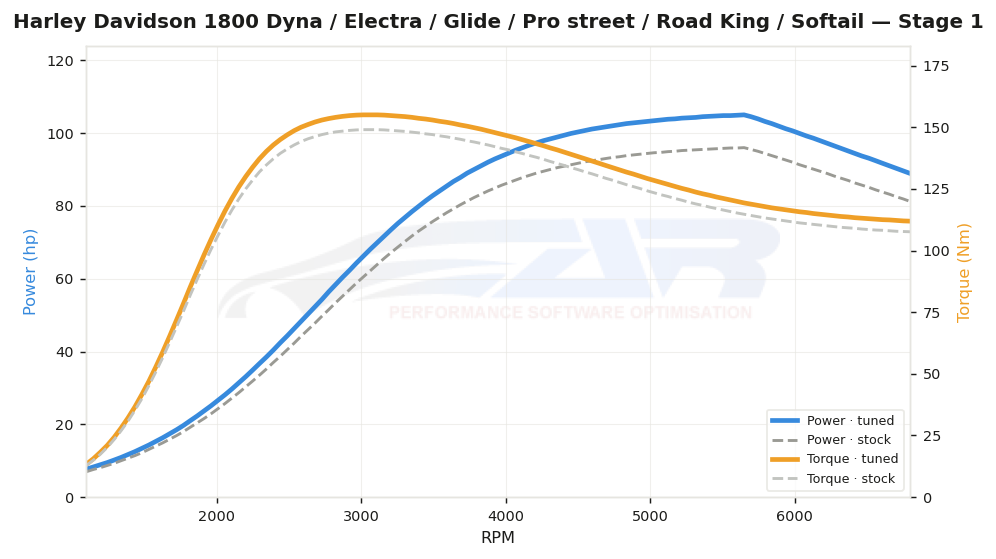 dyno graph