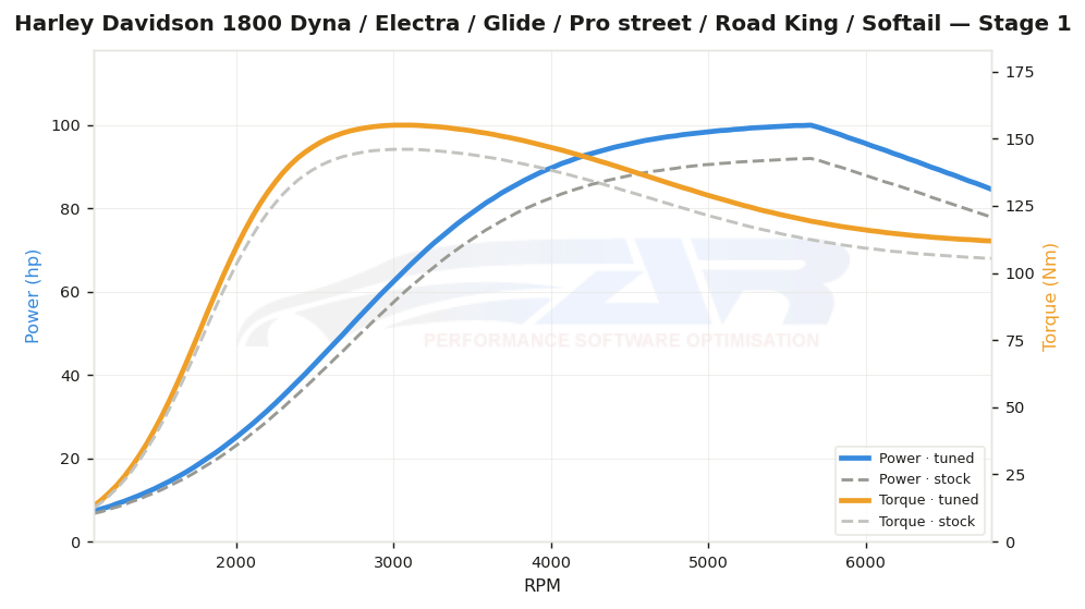 dyno graph