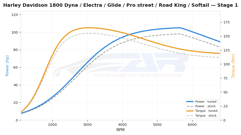 dyno graph