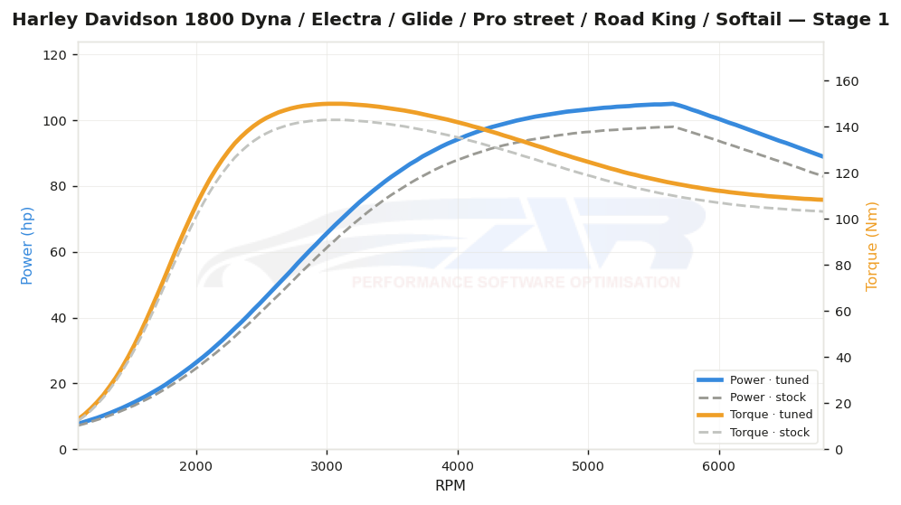 dyno graph