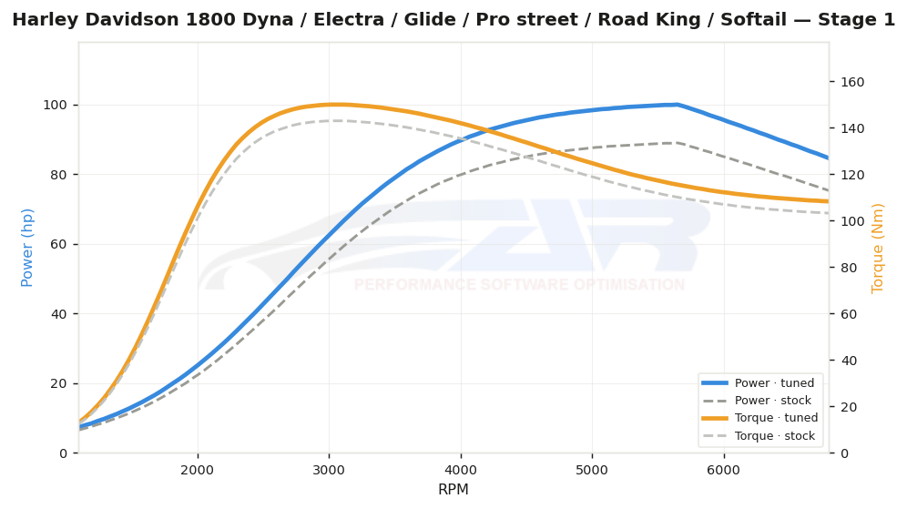 dyno graph
