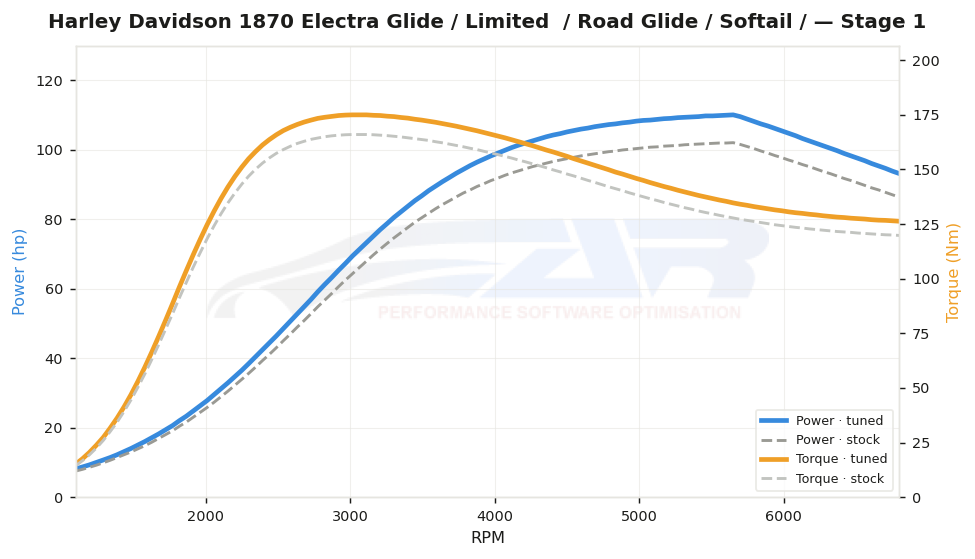 dyno graph