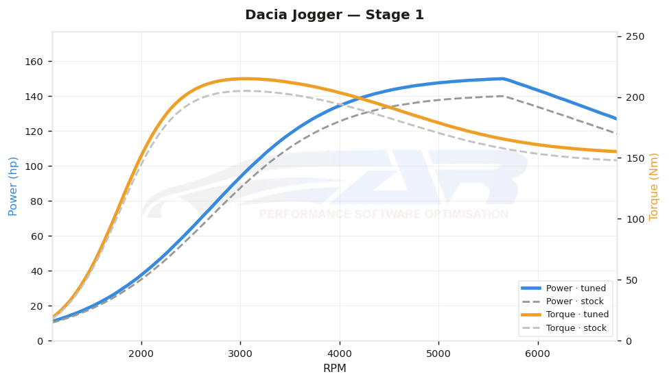 dyno graph