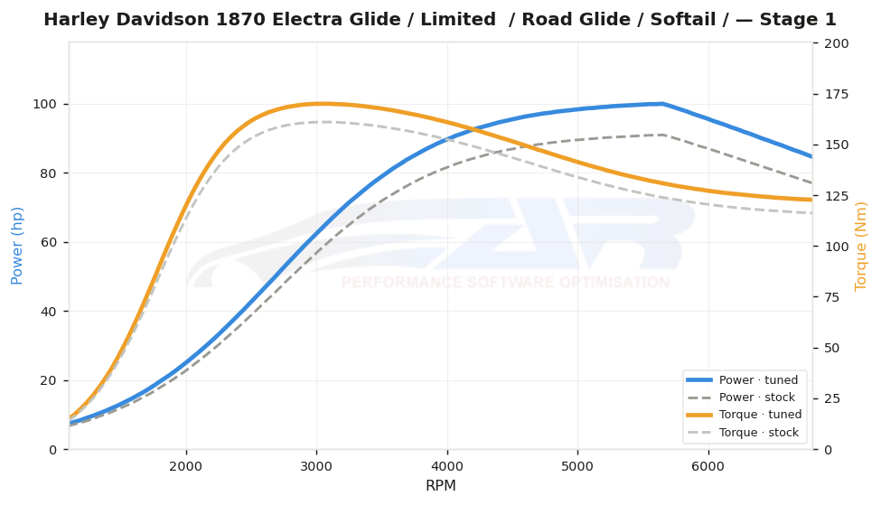 dyno graph
