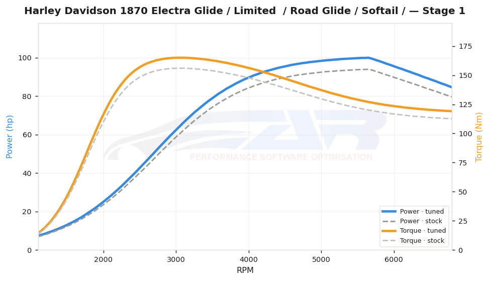 dyno graph