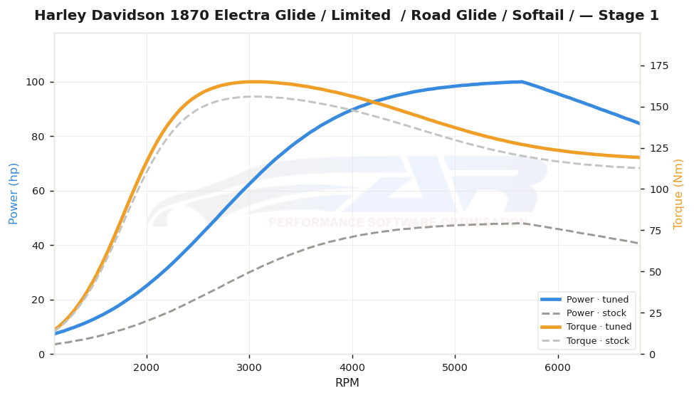 dyno graph