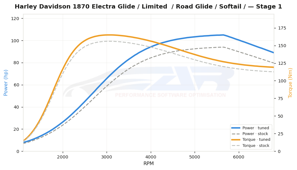 dyno graph