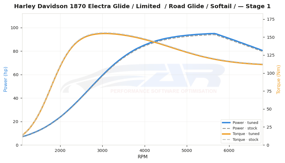 dyno graph