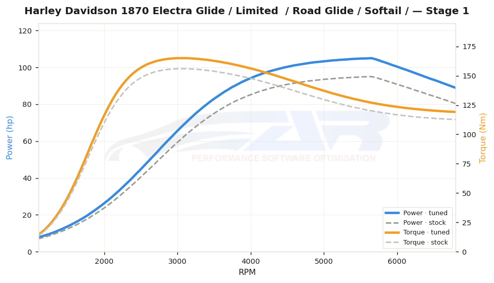 dyno graph
