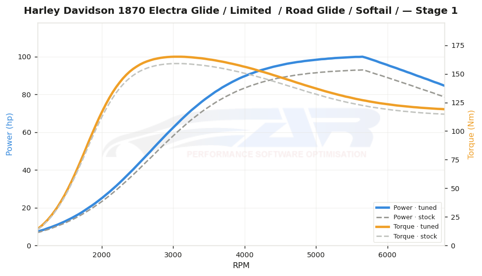 dyno graph